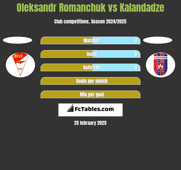 Oleksandr Romanchuk vs Kalandadze h2h player stats