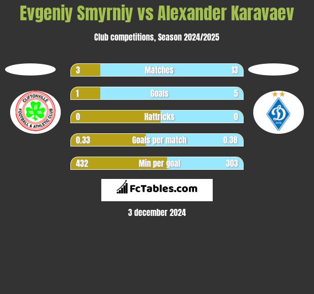 Evgeniy Smyrniy vs Alexander Karavaev h2h player stats