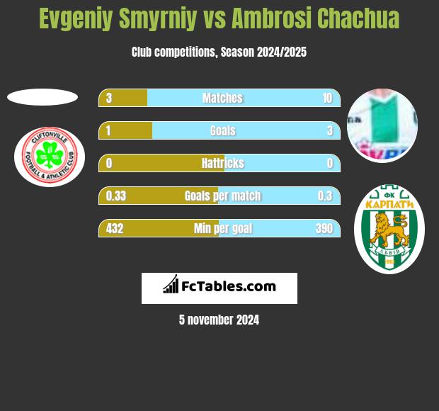 Evgeniy Smyrniy vs Ambrosi Chachua h2h player stats