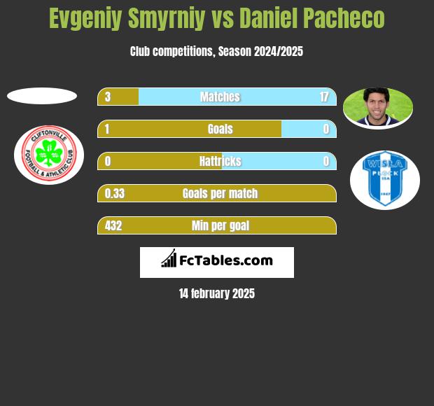 Evgeniy Smyrniy vs Daniel Pacheco h2h player stats