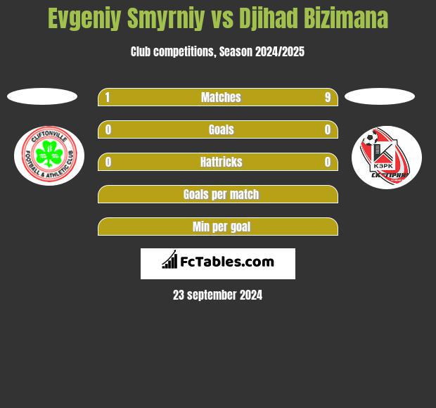 Evgeniy Smyrniy vs Djihad Bizimana h2h player stats