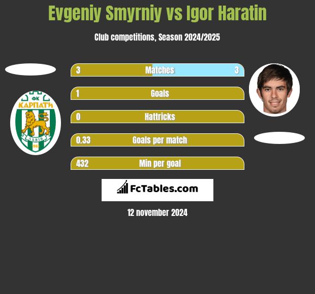 Evgeniy Smyrniy vs Igor Haratin h2h player stats