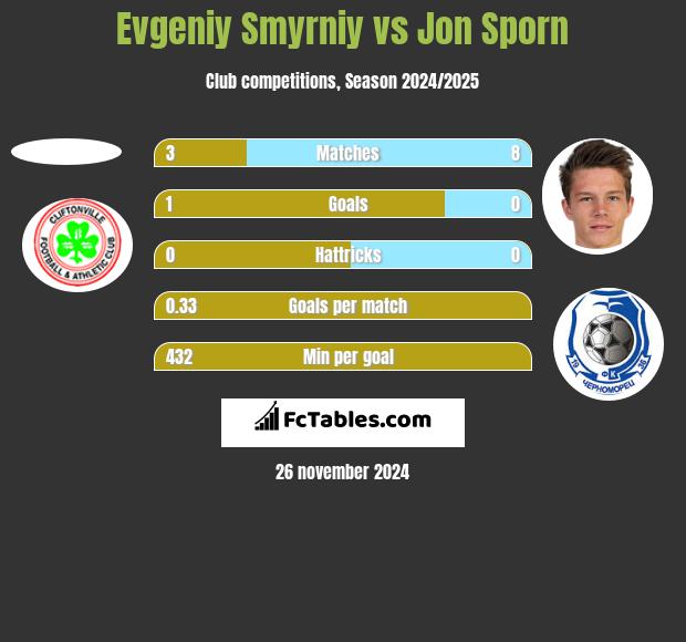 Evgeniy Smyrniy vs Jon Sporn h2h player stats