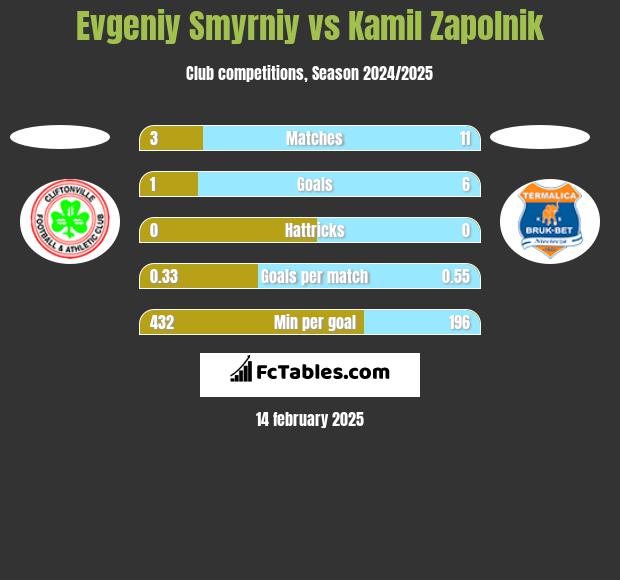 Evgeniy Smyrniy vs Kamil Zapolnik h2h player stats