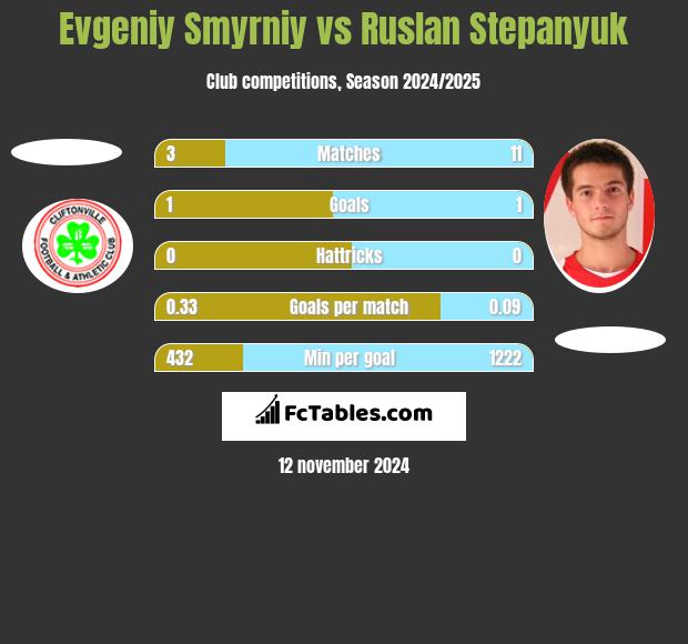 Evgeniy Smyrniy vs Ruslan Stepanyuk h2h player stats