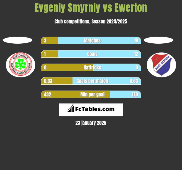 Evgeniy Smyrniy vs Ewerton h2h player stats