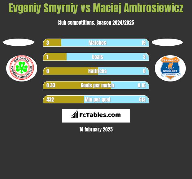 Evgeniy Smyrniy vs Maciej Ambrosiewicz h2h player stats