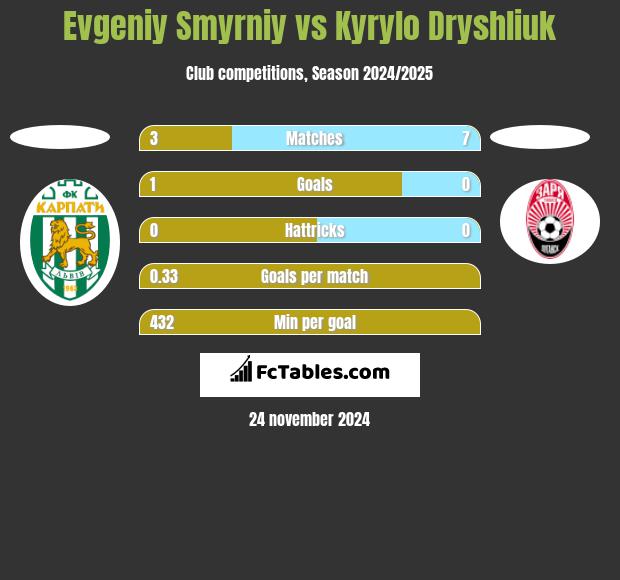 Evgeniy Smyrniy vs Kyrylo Dryshliuk h2h player stats