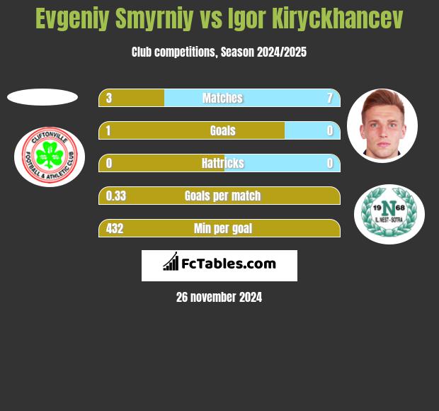 Evgeniy Smyrniy vs Igor Kiryckhancev h2h player stats