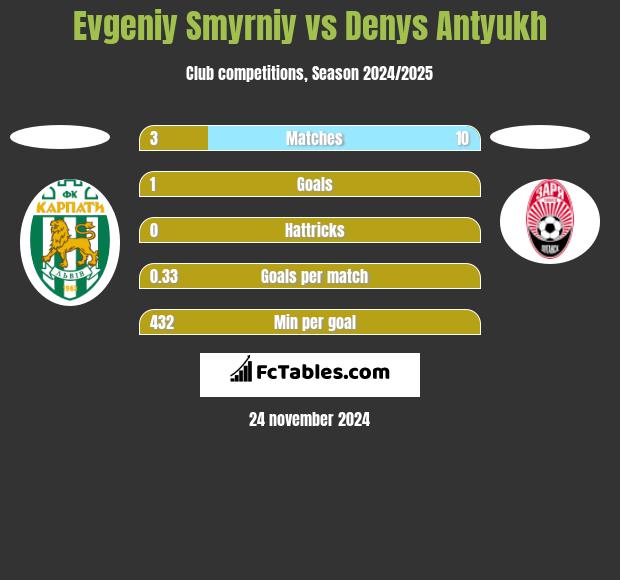 Evgeniy Smyrniy vs Denys Antyukh h2h player stats