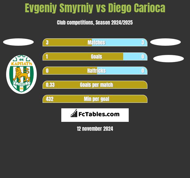 Evgeniy Smyrniy vs Diego Carioca h2h player stats