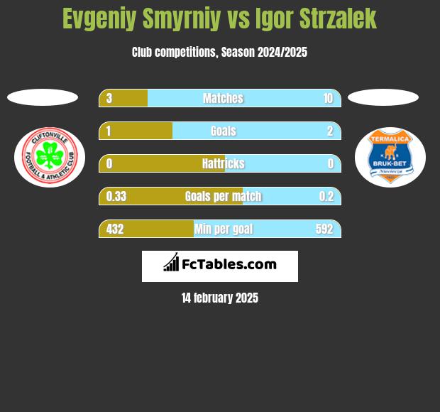 Evgeniy Smyrniy vs Igor Strzalek h2h player stats