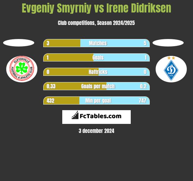 Evgeniy Smyrniy vs Irene Didriksen h2h player stats