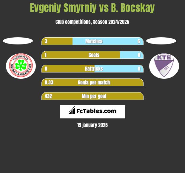 Evgeniy Smyrniy vs B. Bocskay h2h player stats