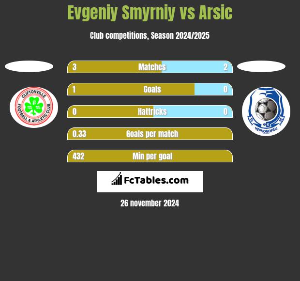 Evgeniy Smyrniy vs Arsic h2h player stats