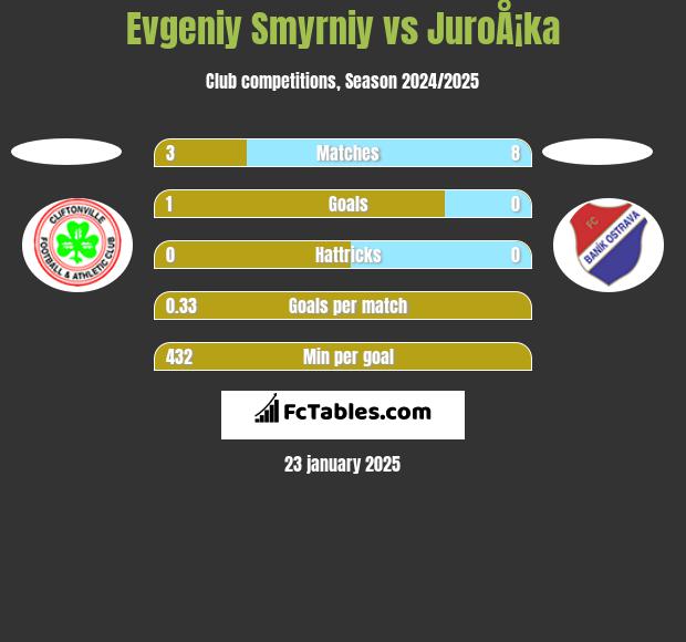 Evgeniy Smyrniy vs JuroÅ¡ka h2h player stats