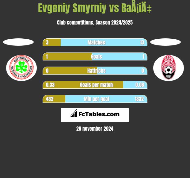 Evgeniy Smyrniy vs BaÅ¡iÄ‡ h2h player stats