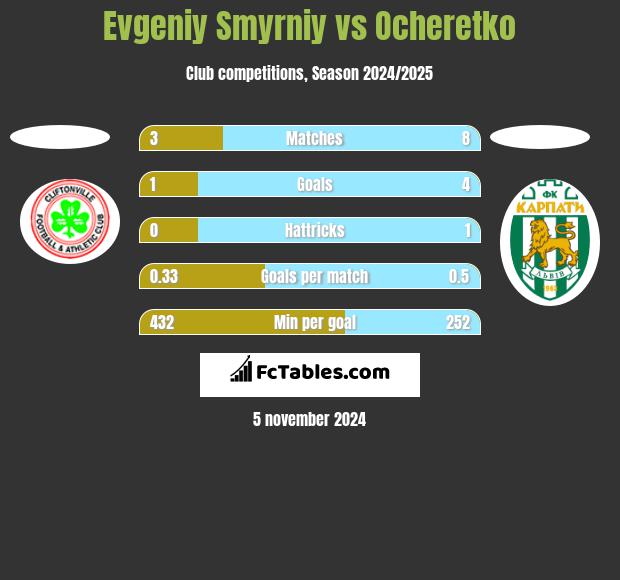 Evgeniy Smyrniy vs Ocheretko h2h player stats