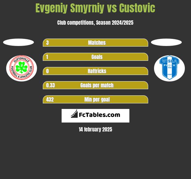 Evgeniy Smyrniy vs Custovic h2h player stats