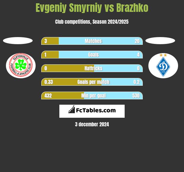 Evgeniy Smyrniy vs Brazhko h2h player stats