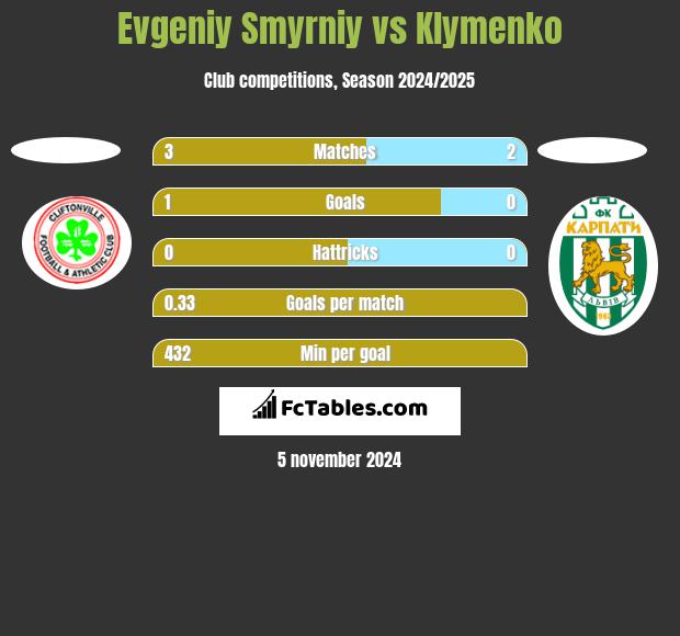 Evgeniy Smyrniy vs Klymenko h2h player stats