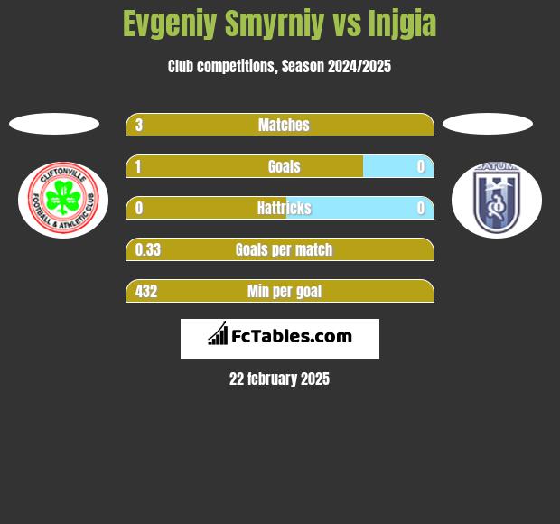 Evgeniy Smyrniy vs Injgia h2h player stats