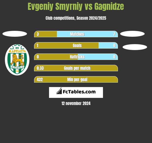 Evgeniy Smyrniy vs Gagnidze h2h player stats