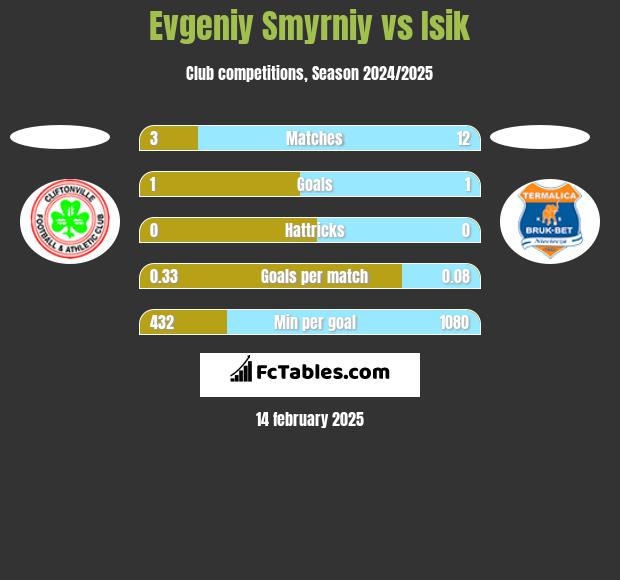 Evgeniy Smyrniy vs Isik h2h player stats