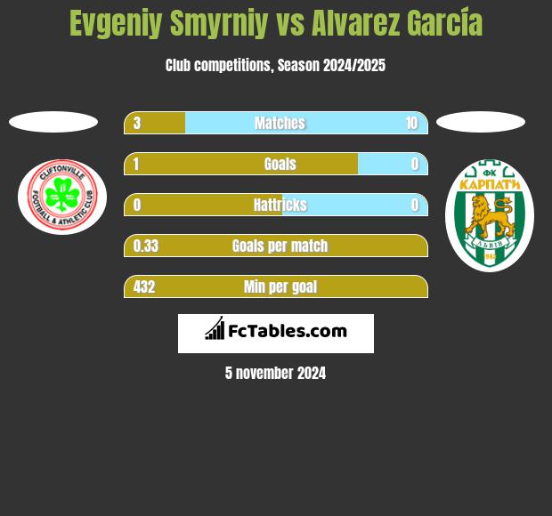 Evgeniy Smyrniy vs Alvarez García h2h player stats