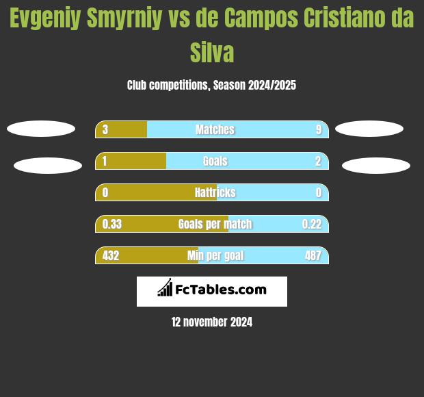 Evgeniy Smyrniy vs de Campos Cristiano da Silva h2h player stats