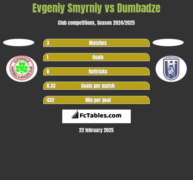 Evgeniy Smyrniy vs Dumbadze h2h player stats