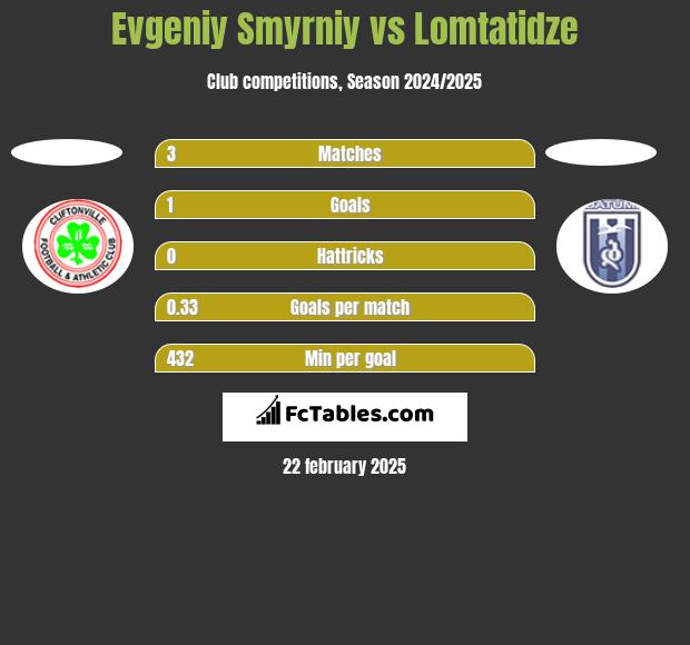 Evgeniy Smyrniy vs Lomtatidze h2h player stats