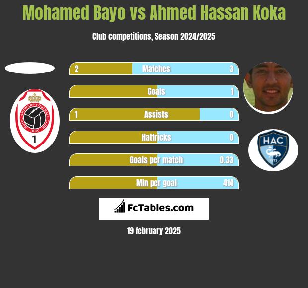 Mohamed Bayo vs Ahmed Hassan Koka h2h player stats