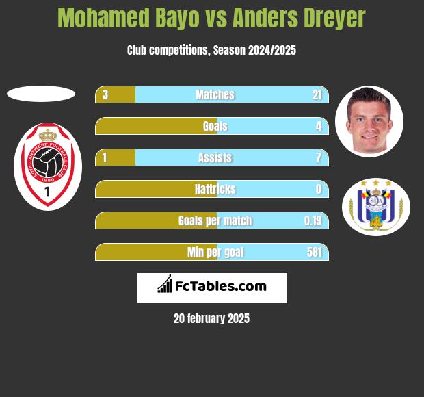 Mohamed Bayo vs Anders Dreyer h2h player stats