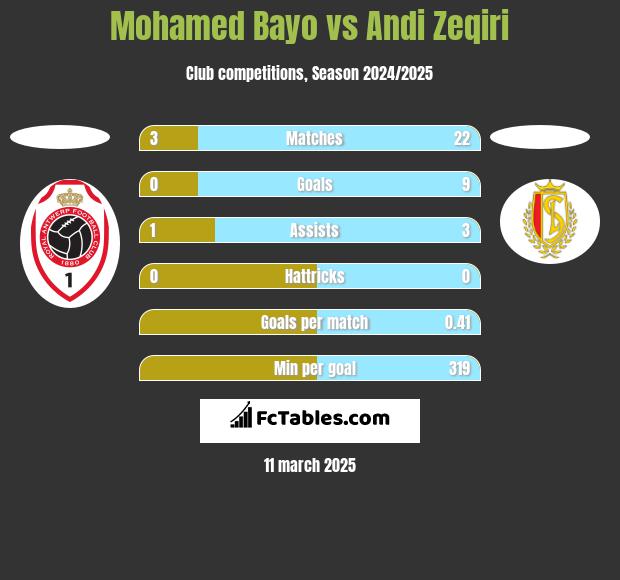 Mohamed Bayo vs Andi Zeqiri h2h player stats