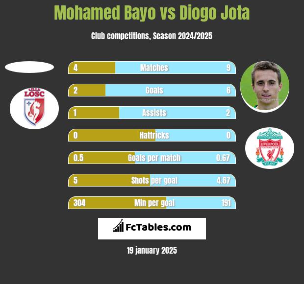 Mohamed Bayo vs Diogo Jota h2h player stats