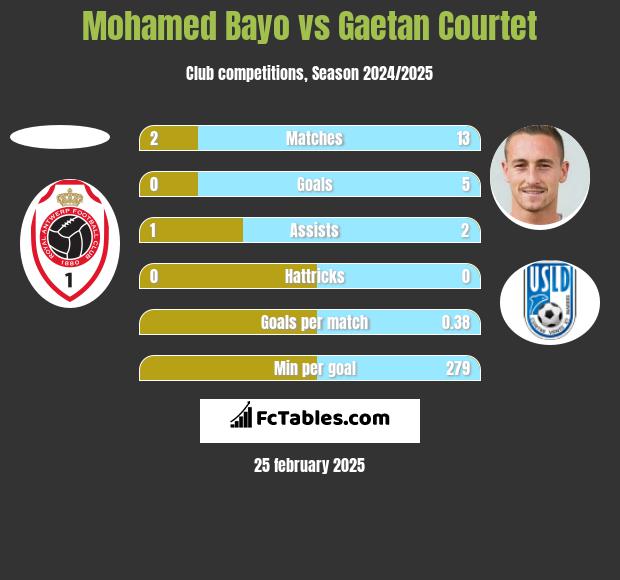 Mohamed Bayo vs Gaetan Courtet h2h player stats