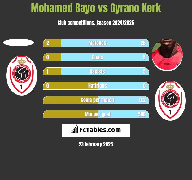 Mohamed Bayo vs Gyrano Kerk h2h player stats