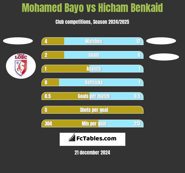 Mohamed Bayo vs Hicham Benkaid h2h player stats