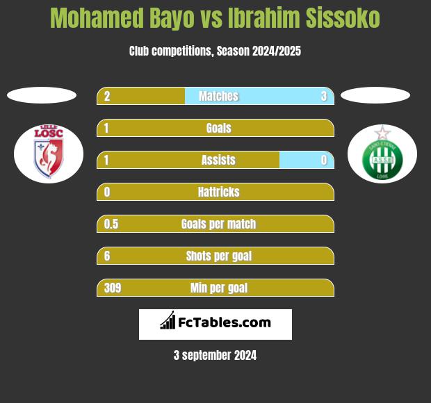 Mohamed Bayo vs Ibrahim Sissoko h2h player stats