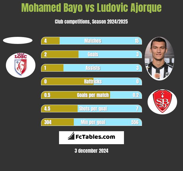 Mohamed Bayo vs Ludovic Ajorque h2h player stats