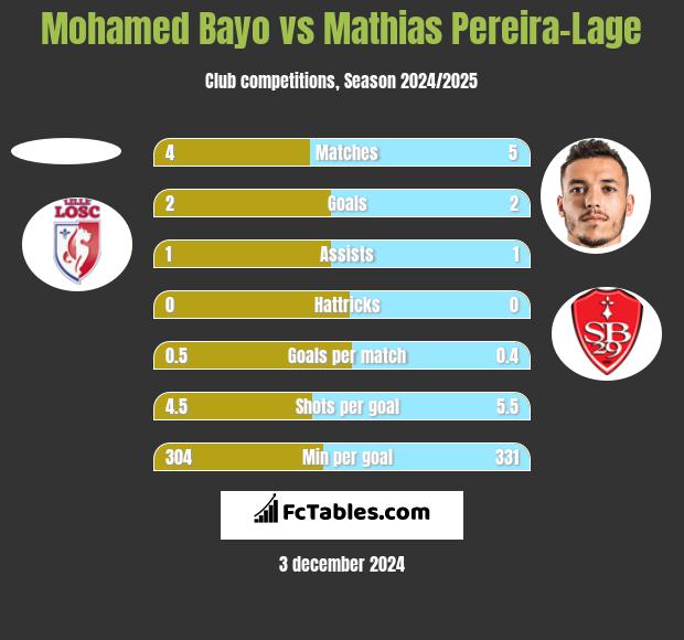 Mohamed Bayo vs Mathias Pereira-Lage h2h player stats