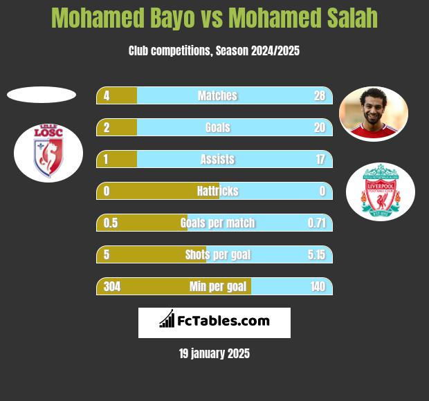 Mohamed Bayo vs Mohamed Salah h2h player stats