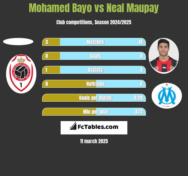 Mohamed Bayo vs Neal Maupay h2h player stats