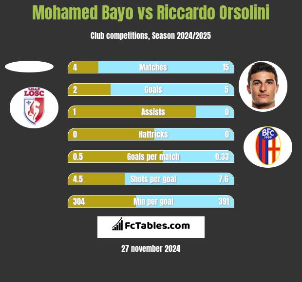 Mohamed Bayo vs Riccardo Orsolini h2h player stats