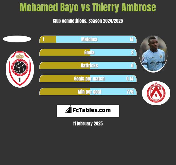 Mohamed Bayo vs Thierry Ambrose h2h player stats