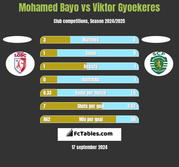 Mohamed Bayo vs Viktor Gyoekeres h2h player stats