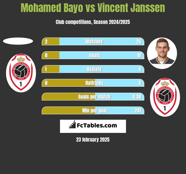 Mohamed Bayo vs Vincent Janssen h2h player stats