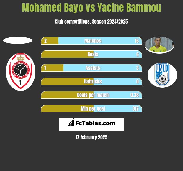 Mohamed Bayo vs Yacine Bammou h2h player stats