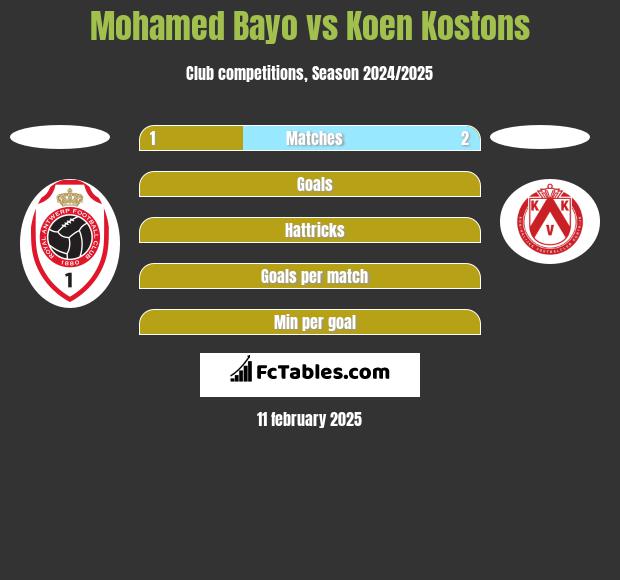 Mohamed Bayo vs Koen Kostons h2h player stats